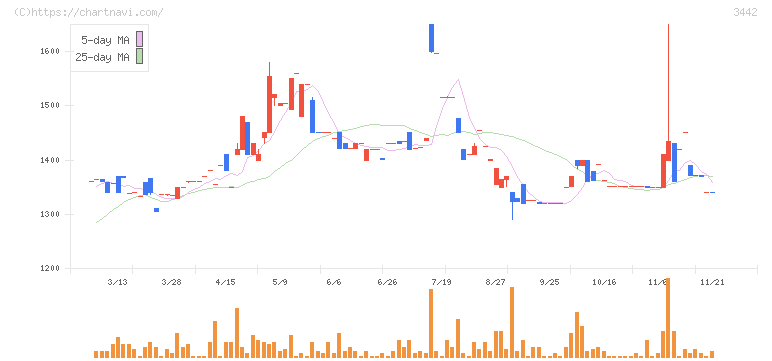 ＭＩＥコーポレーション(3442)の日足チャート