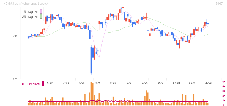 信和(3447)の日足チャート