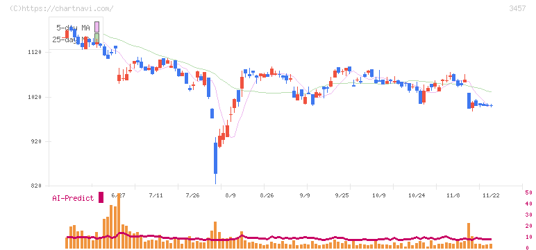 Ａｎｄ　Ｄｏホールディングス(3457)の日足チャート