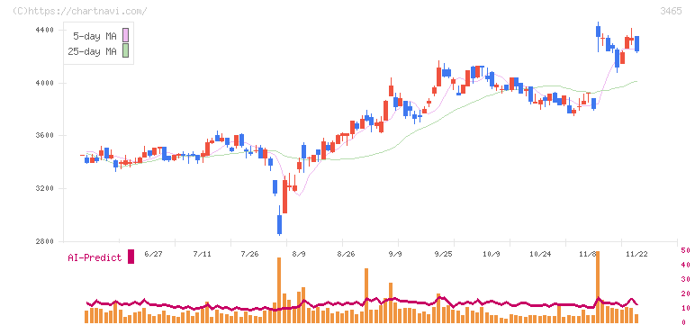 ケイアイスター不動産(3465)の日足チャート