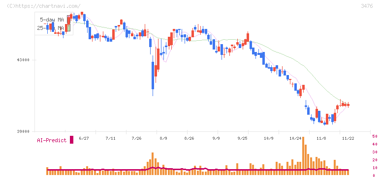 投資法人みらい(3476)の日足チャート