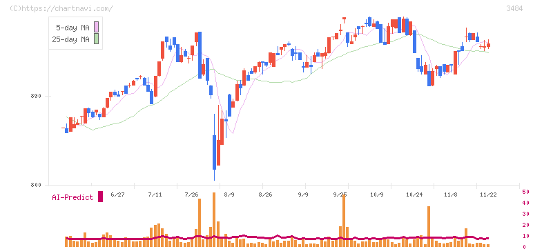 イノベーションホールディングス(3484)の日足チャート