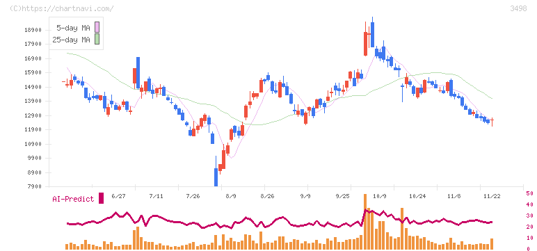 霞ヶ関キャピタル(3498)の日足チャート