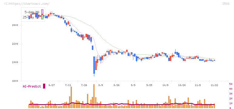 住江織物(3501)の日足チャート