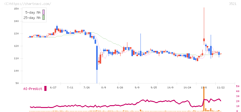 エコナックホールディングス(3521)の日足チャート