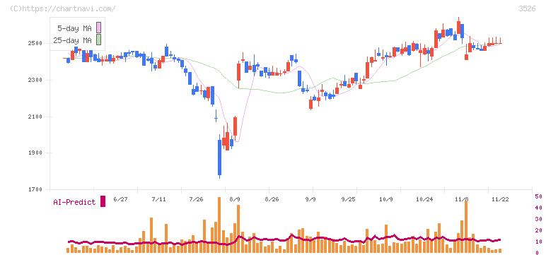 芦森工業(3526)の日足チャート
