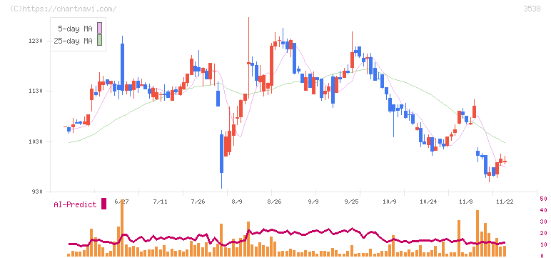 ウイルプラスホールディングス(3538)の日足チャート