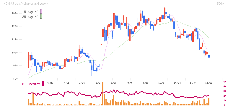 歯愛メディカル(3540)の日足チャート
