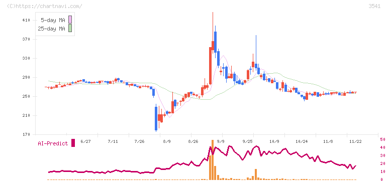 農業総合研究所(3541)の日足チャート