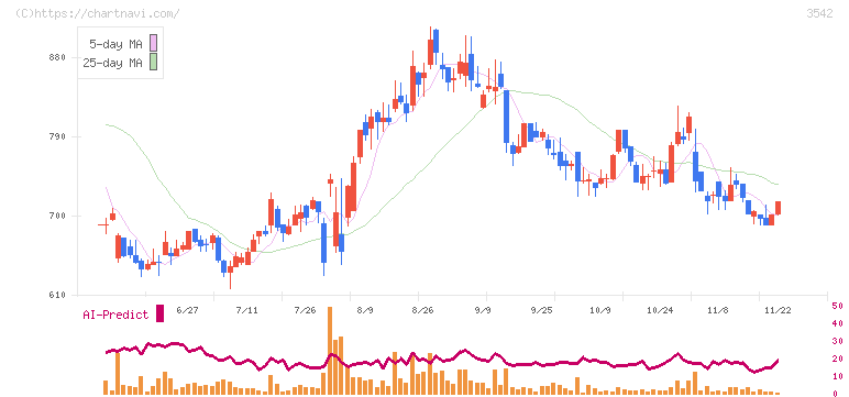 ベガコーポレーション(3542)の日足チャート