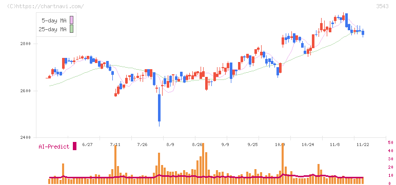 コメダホールディングス(3543)の日足チャート