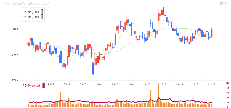 クスリのアオキホールディングス(3549)の日足チャート