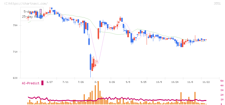ダイニック(3551)の日足チャート