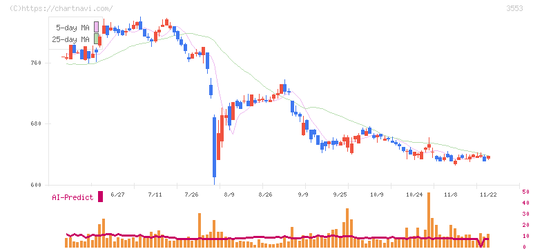 共和レザー(3553)の日足チャート