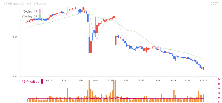 ユナイテッド＆コレクティブ(3557)の日足チャート