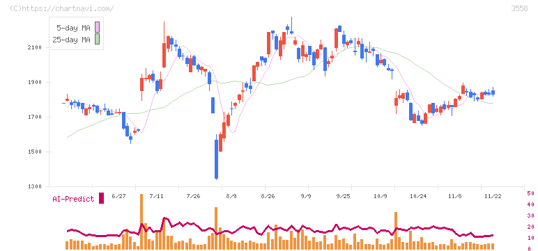 ジェイドグループ(3558)の日足チャート