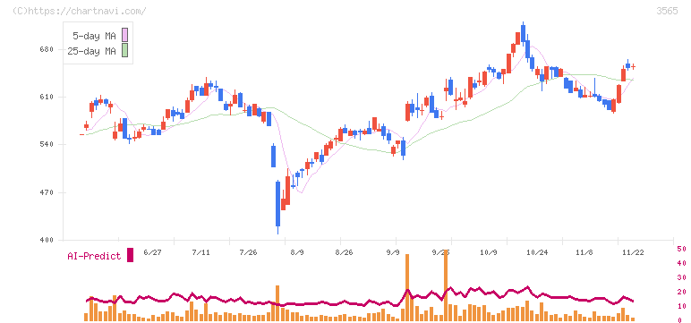 アセンテック(3565)の日足チャート