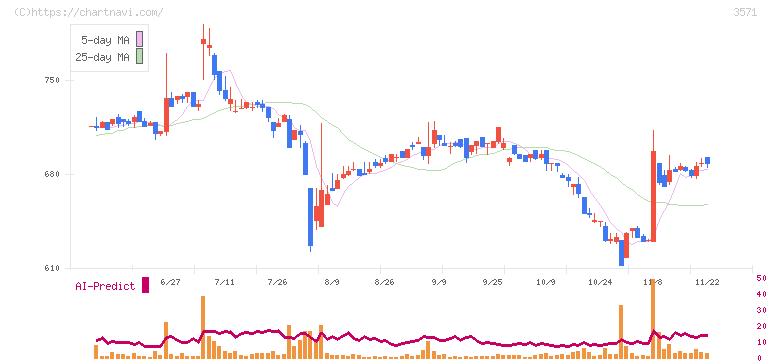 ソトー(3571)の日足チャート