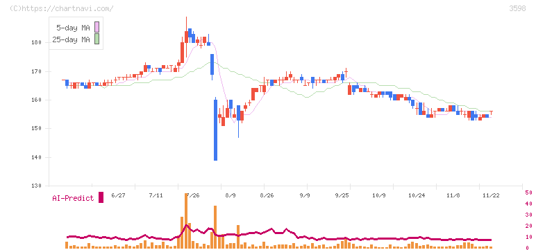 山喜(3598)の日足チャート