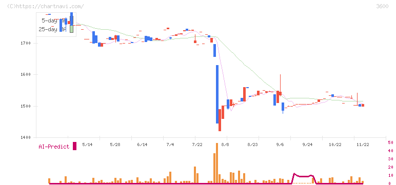 フジックス(3600)の日足チャート