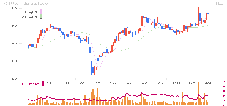 マツオカコーポレーション(3611)の日足チャート