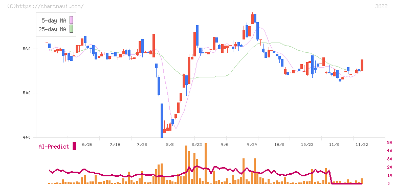 ネットイヤーグループ(3622)の日足チャート