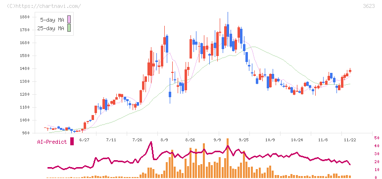 ビリングシステム(3623)の日足チャート