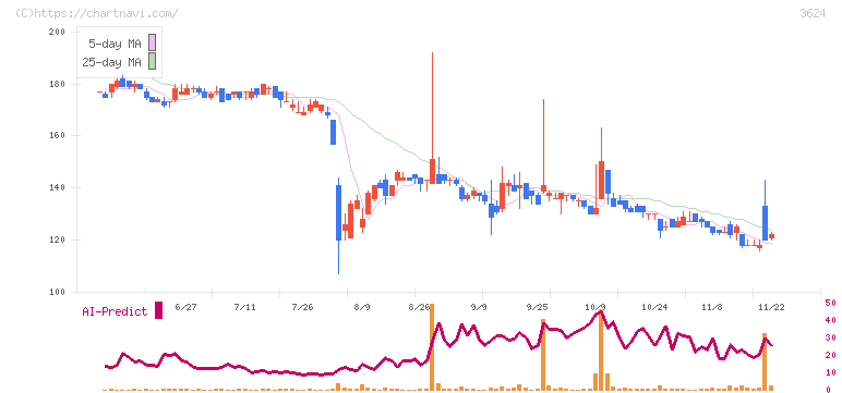 アクセルマーク(3624)の日足チャート