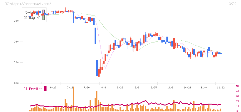 ＪＮＳホールディングス(3627)の日足チャート
