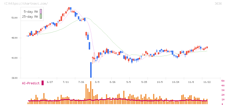 三菱総合研究所(3636)の日足チャート