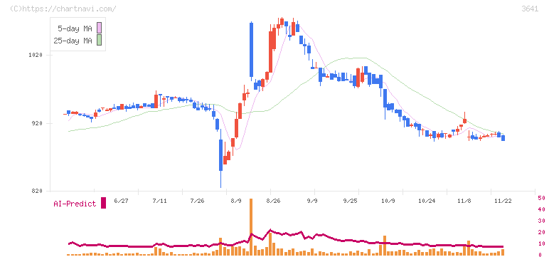 パピレス(3641)の日足チャート