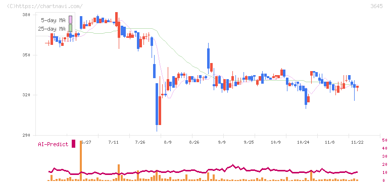 メディカルネット(3645)の日足チャート
