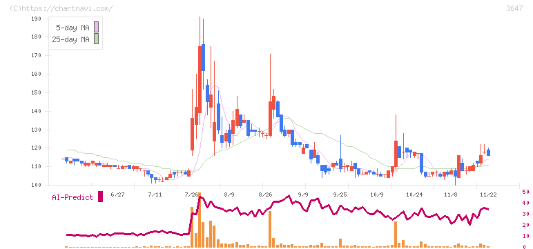 ジー・スリーホールディングス(3647)の日足チャート