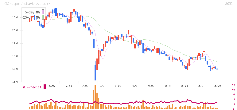ディジタルメディアプロフェッショナル(3652)の日足チャート