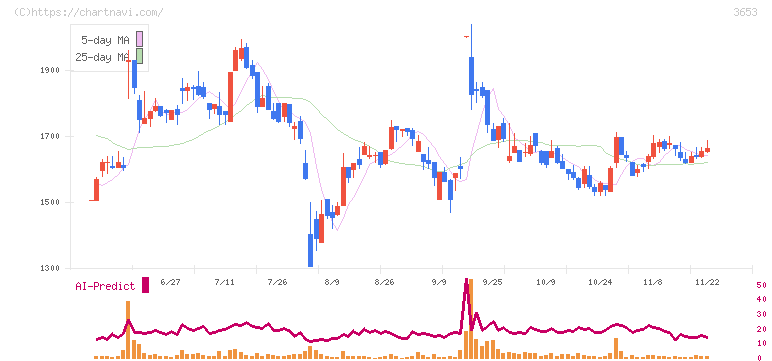 モルフォ(3653)の日足チャート