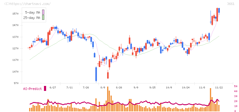エムアップホールディングス(3661)の日足チャート