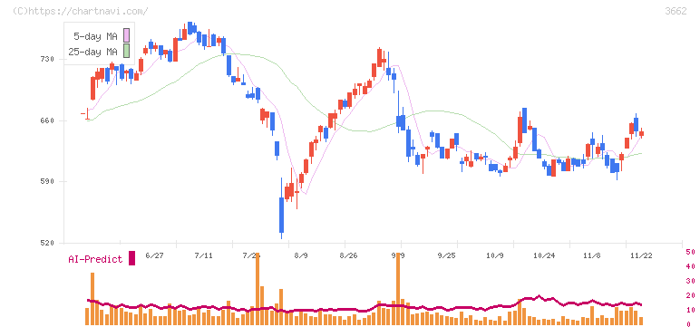 エイチーム(3662)の日足チャート