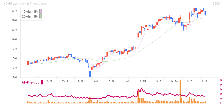 セルシス(3663)の日足チャート
