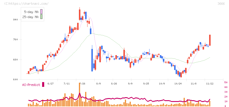 テクノスジャパン(3666)の日足チャート