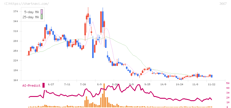 ｅｎｉｓｈ(3667)の日足チャート