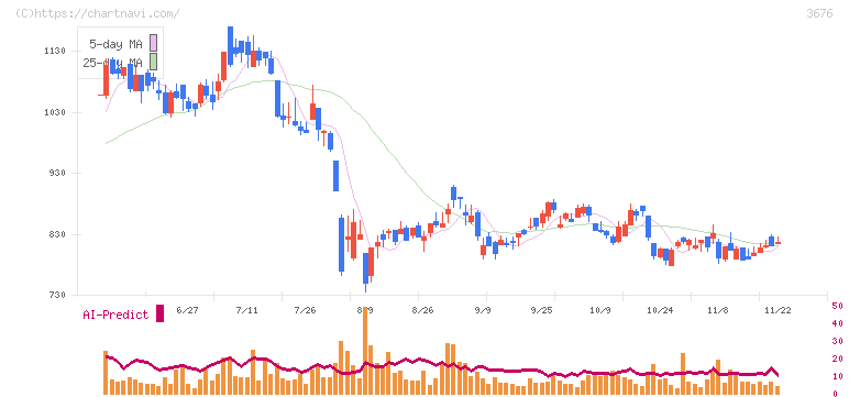 デジタルハーツホールディングス(3676)の日足チャート