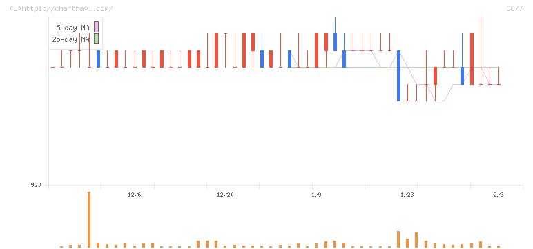 システム情報(3677)の日足チャート