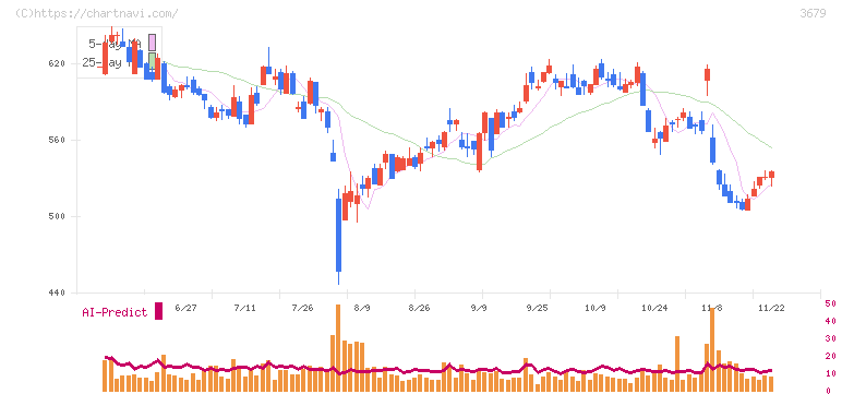 じげん(3679)の日足チャート