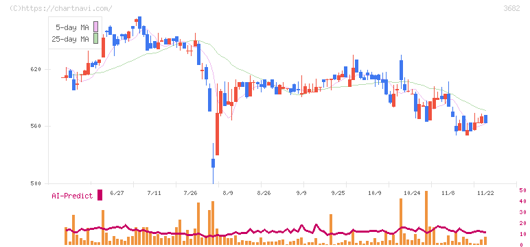 エンカレッジ・テクノロジ(3682)の日足チャート