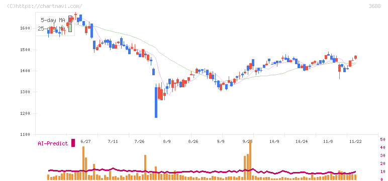 ＣＡＲＴＡ　ＨＯＬＤＩＮＧＳ(3688)の日足チャート