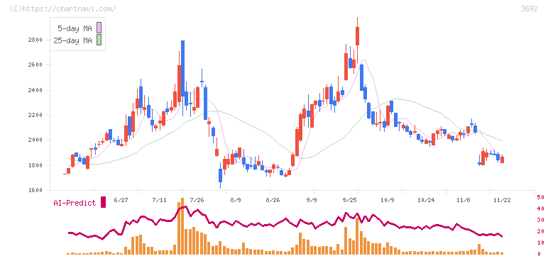 ＦＦＲＩセキュリティ(3692)の日足チャート