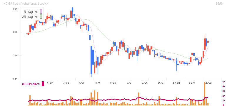 ＣＲＩ・ミドルウェア(3698)の日足チャート