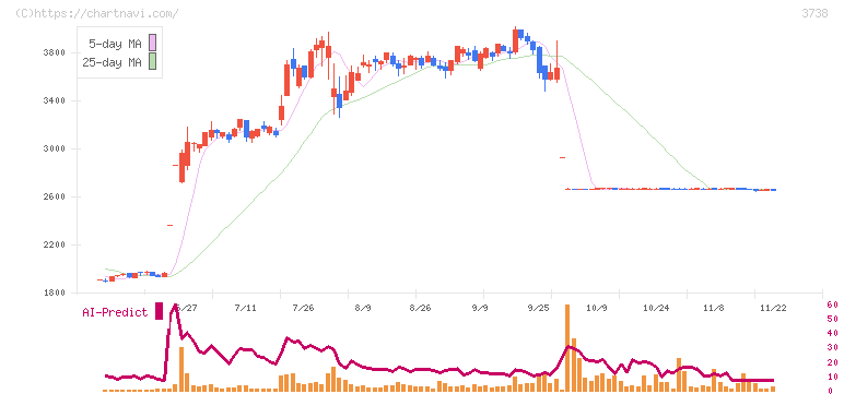 ティーガイア(3738)の日足チャート