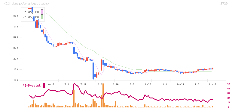 コムシード(3739)の日足チャート