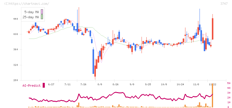 インタートレード(3747)の日足チャート